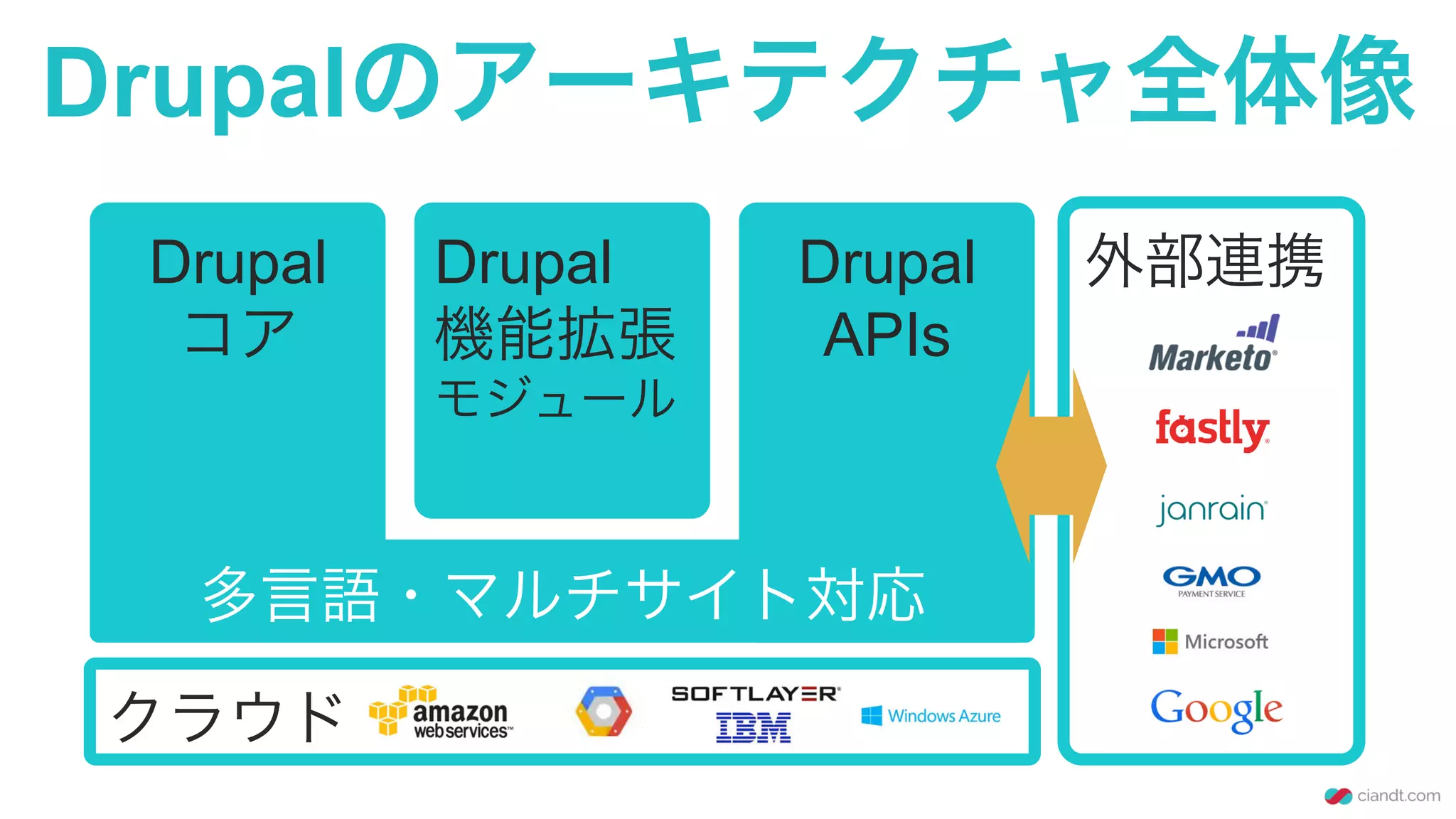 外部連携
Drupalのアーキテクチャ全体像
Drupal
コア
Drupal
機能拡張
モジュール
Drupal
APIs
多言語・マルチサイト対応
クラウド
 