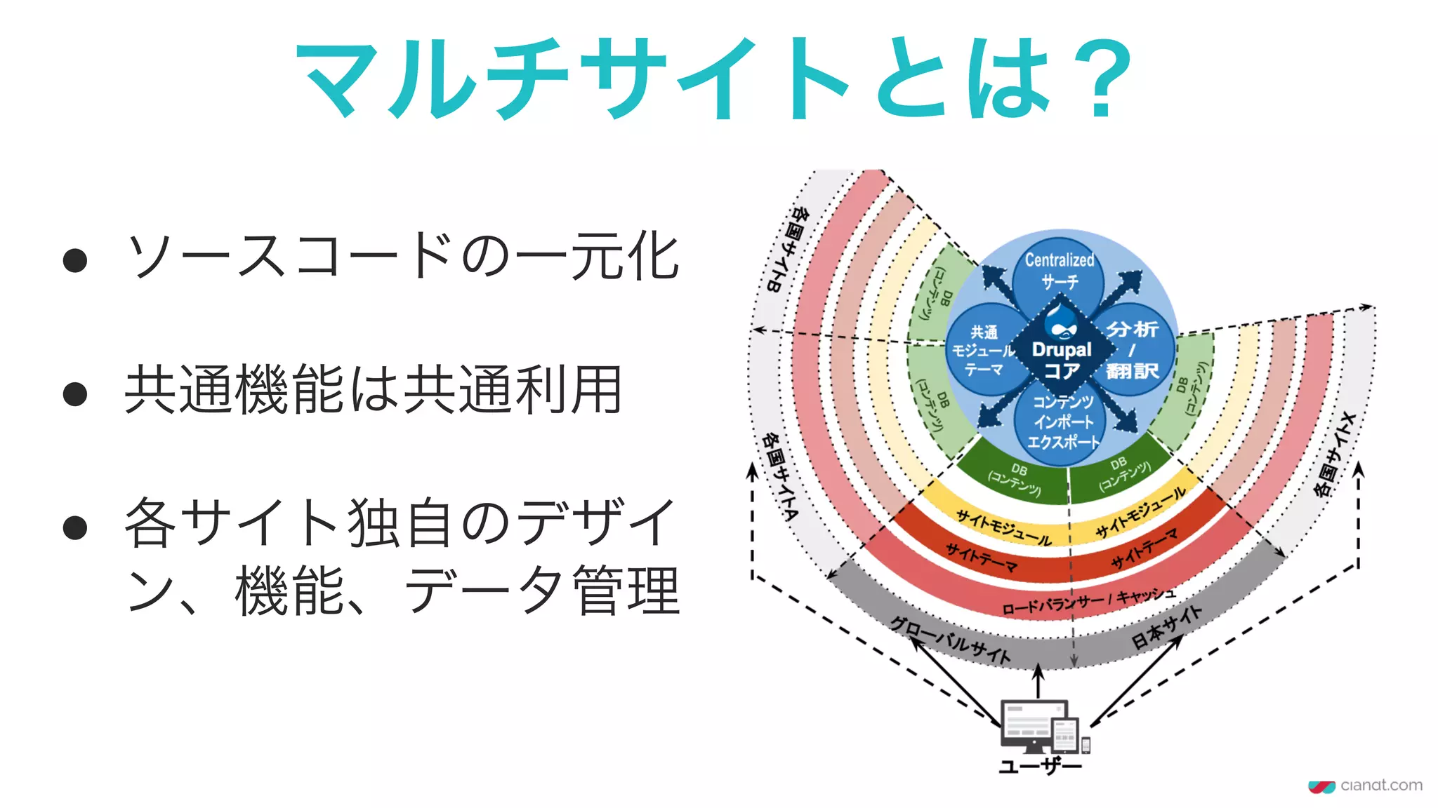 マルチサイトとは？
●  ソースコードの一元化
●  共通機能は共通利用
●  各サイト独自のデザイ
ン、機能、データ管理
 