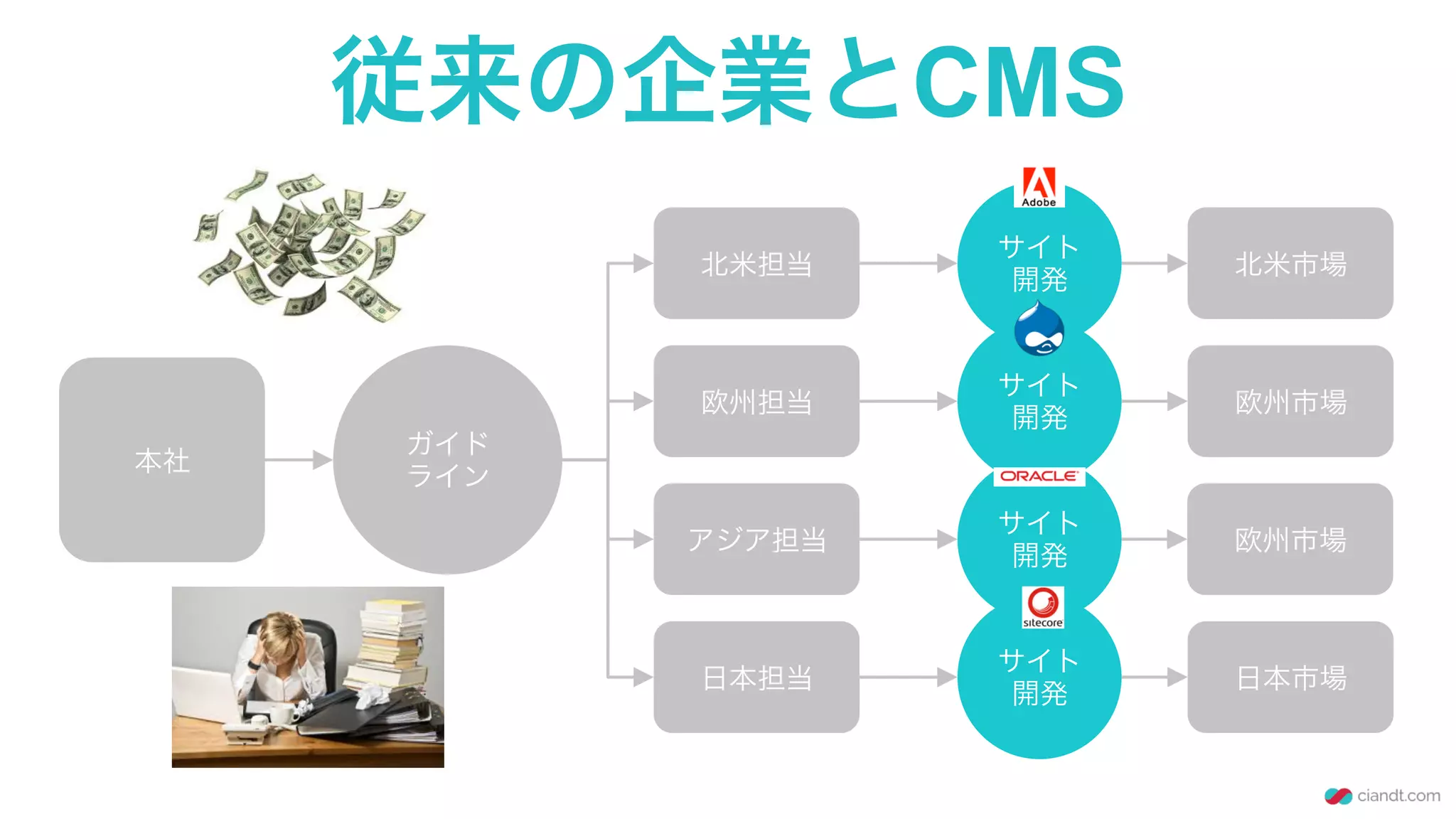 従来の企業とCMS
本社
欧州担当
北米担当
アジア担当
日本担当
サイト
開発
サイト
開発
サイト
開発
サイト
開発
北米市場
欧州市場
欧州市場
日本市場
ガイド
ライン
 