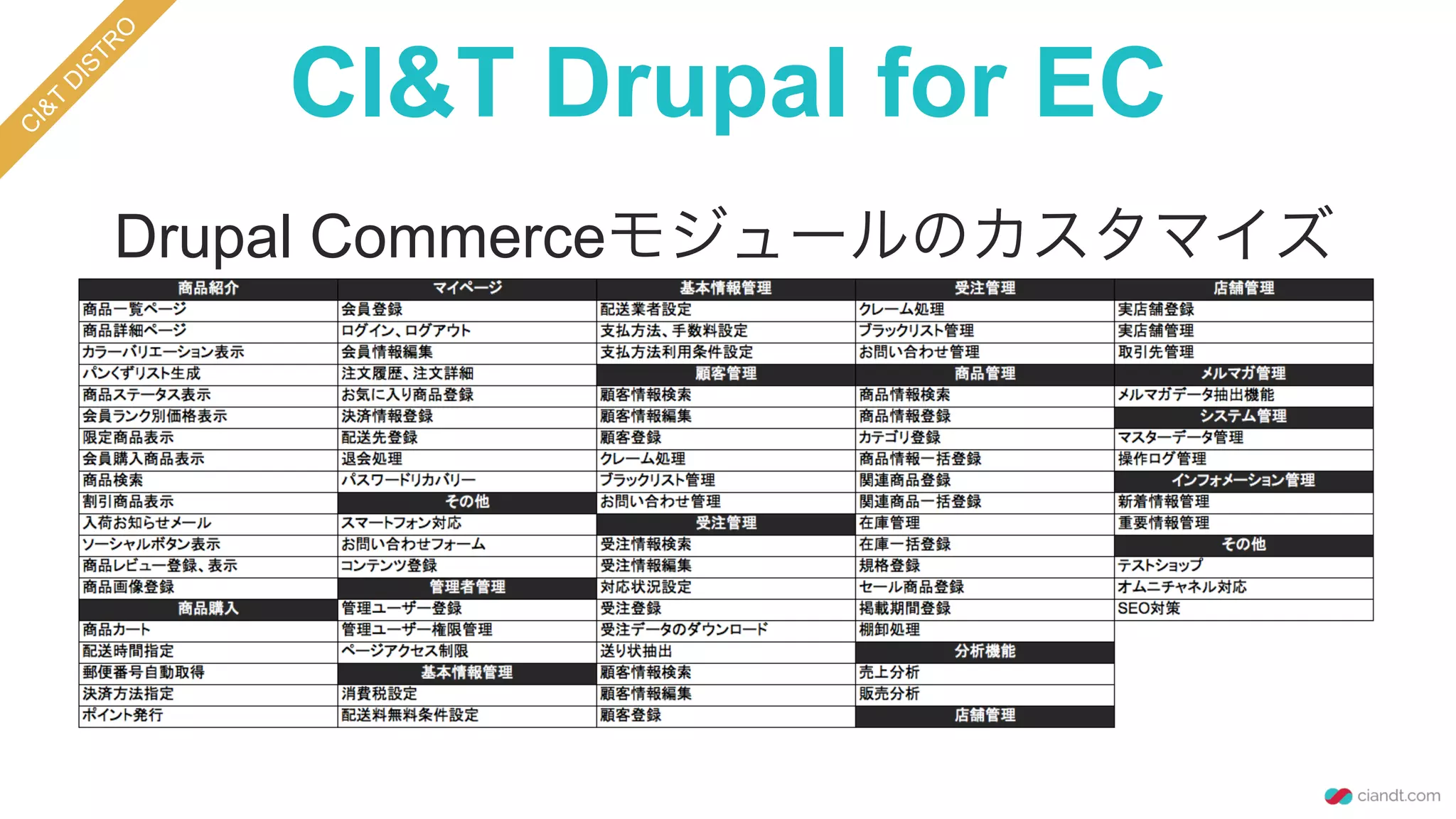 CI&T Drupal for EC
Drupal Commerceモジュールのカスタマイズ
 