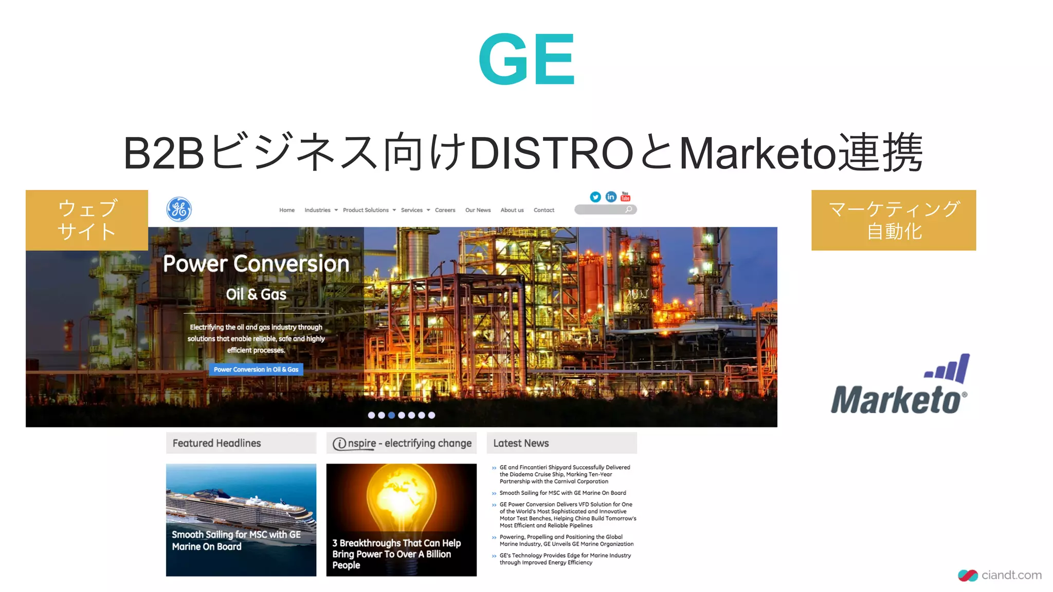 GE
B2Bビジネス向けDISTROとMarketo連携
ウェブ
サイト
マーケティング
自動化
 