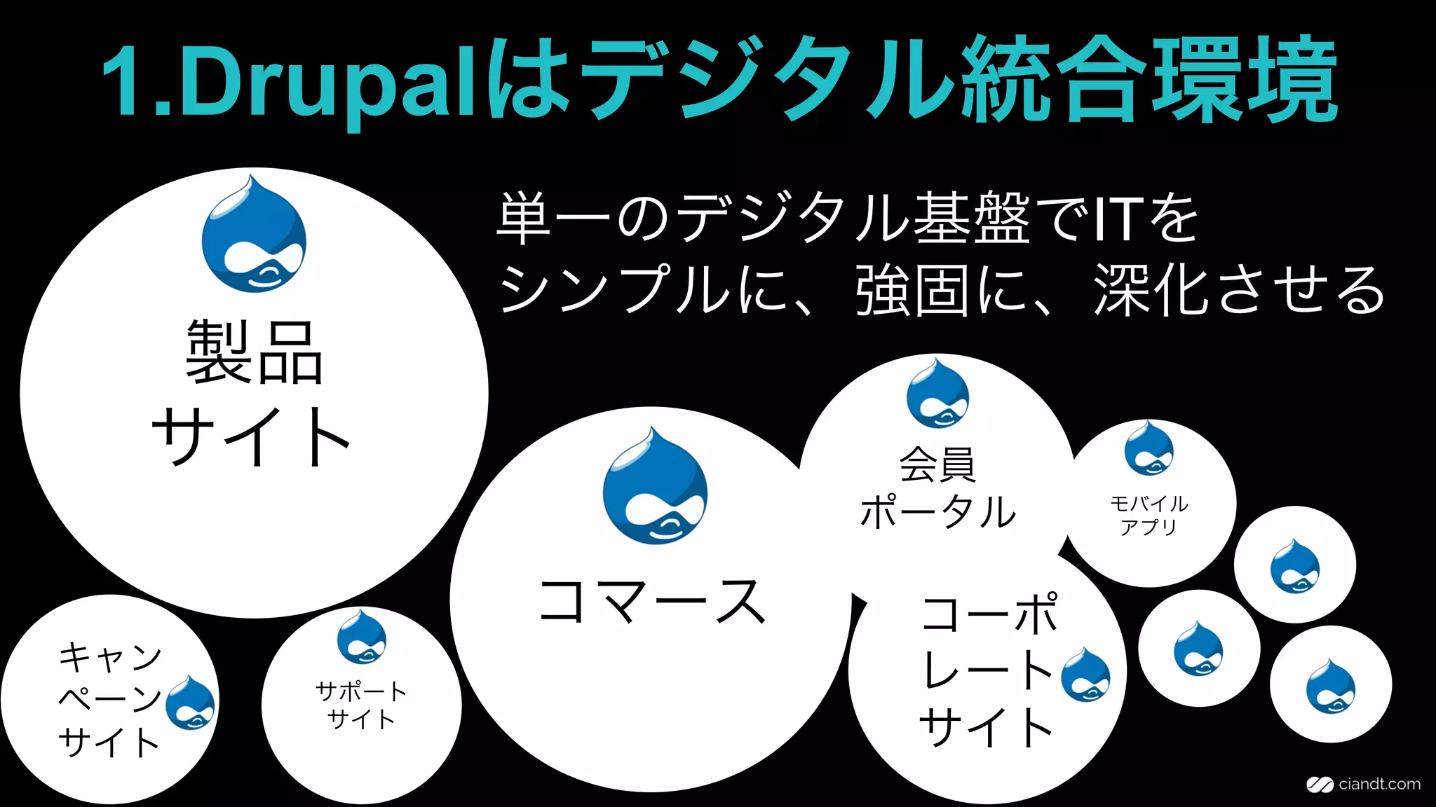 製品
サイト
コマース
会員
ポータル
サポート
サイト
モバイル
アプリ
キャン
ペーン
サイト
1. Drupalはデジタル統合環境
単一のデジタル基盤でITを
シンプルに、強固に、深化させる
コーポ
レート
サイト
 