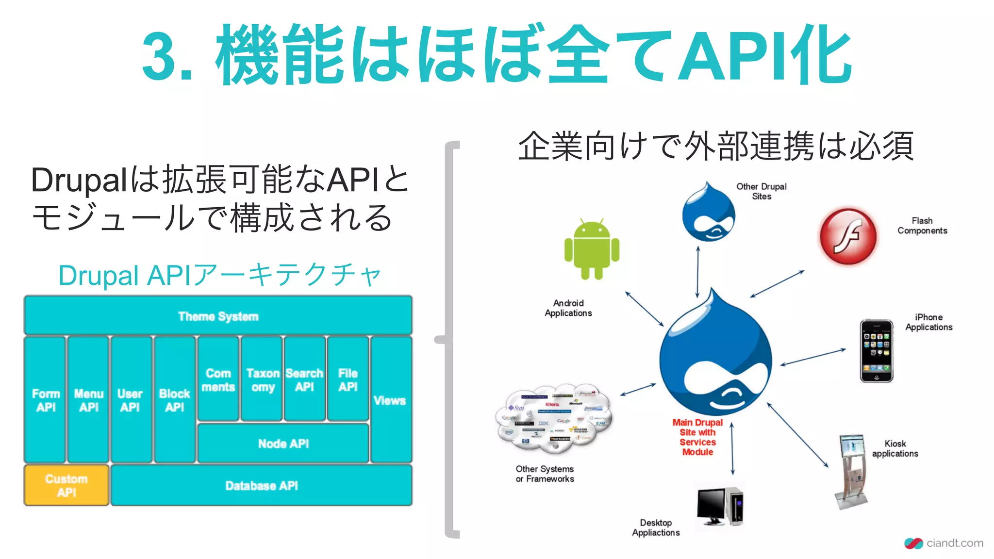3. 機能はほぼ全てAPI化
Drupal APIアーキテクチャ
Drupalは拡張可能なAPIと
モジュールで構成される
企業向けで外部連携は必須
 