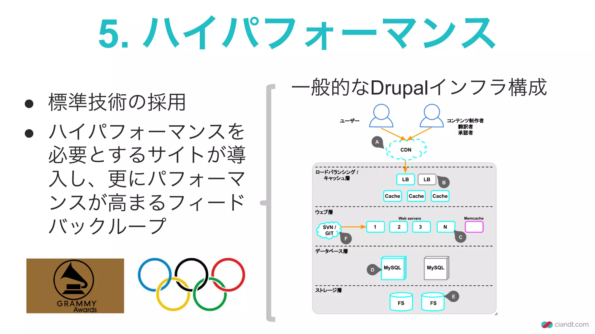 5. ハイパフォーマンス
●  標準技術の採用
●  ハイパフォーマンスを
必要とするサイトが導
入し、更にパフォーマ
ンスが高まるフィード
バックループ
一般的なDrupalインフラ構成
 