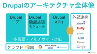 外部連携
Drupalのアーキテクチャ全体像
Drupal
コア
Drupal
機能拡張
モジュール
Drupal
APIs
多言語・マルチサイト対応
クラウド
 