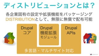 ディストリビューションとは？
Drupal
コア
Drupal
機能拡張
モジュール
Drupal
APIs
多言語・マルチサイト対応
各企業固有の設定や拡張機能をパッケージング
DISTRIBUTIONとして、無限に無償で配布可能
 