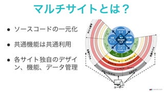 マルチサイトとは？
●  ソースコードの一元化
●  共通機能は共通利用
●  各サイト独自のデザイ
ン、機能、データ管理
 