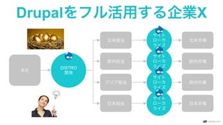 Drupalをフル活用する企業X
本社
欧州担当
北米担当
アジア担当
日本担当
DISTRO
開発
サイト
ローカ
ライズ
サイト
ローカ
ライズ
サイト
ローカ
ライズ
サイト
ローカ
ライズ
北米市場
欧州市場
欧州市場
日本市場
 