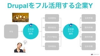 Drupalをフル活用する企業Y
本社
欧州担当
アジア担当
日本担当
多言語
サイト
開発
北米担当 北米市場
欧州市場
欧州市場
日本市場
多言語
サイト
運用
 