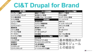 CI&T Drupal for Brand
基本機能以外は
拡張モジュール
との組合せ
 