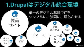 製品
サイト
コマース
会員
ポータル
サポート
サイト
モバイル
アプリ
キャン
ペーン
サイト
1. Drupalはデジタル統合環境
単一のデジタル基盤でITを
シンプルに、強固に、深化させる
コーポ
レート
サイト
 