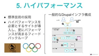 5. ハイパフォーマンス
●  標準技術の採用
●  ハイパフォーマンスを
必要とするサイトが導
入し、更にパフォーマ
ンスが高まるフィード
バックループ
一般的なDrupalインフラ構成
 