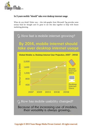 In 3 years mobile “should” take over desktop internet usage
What do you think? Either way – this info-graphic from Microsoft Tag provides some
serious food for thought and it’s great to see this data together to help with future
marketing planning.

Copyright © 2013 Team Mango Media Private Limited. All rights reserved.

 