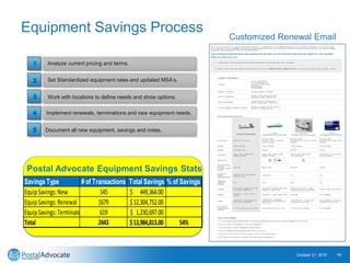 Equipment Savings Process
October 21, 2015 11
Customized Renewal Email
Implement renewals, terminations and new equipment needs.
Analyze current pricing and terms.
Set Standardized equipment rates and updated MSA’s.
Document all new equipment, savings and notes.
Work with locations to define needs and show options.
1
2
3
4
5
Postal Advocate Equipment Savings Stats
Savings Type # of Transactions Total Savings % of Savings
EquipSavings:New 145 449,364.00$
EquipSavings:Renewal 1679 12,304,752.00$
EquipSavings:Terminate 619 1,230,697.00$
Total 2443 13,984,813.00$ 54%
 