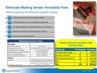 Eliminate Mailing Vendor Avoidable Fees
October 21, 2015 12
Monitor future invoices to validate they do not return.
Create online accounts on the vendors websites.
Link every location, account, meter and postage refill.
Document all savings and notes.
Identify avoidable fees and develop plans for their removal.
✓
✓
✓
✓
✓
1
2
3
4
5
While simplifying the billing and payable process
Postage
Refill Fees - Rentals $0-20 each
Postage Advance Fees Included or up to 1% of the Advance
Postage Advance Late Fees 0-15% of the Advance
Postage Advance Finance Charges 15% or higher APR
Overlimit Credit Charge Varies by Vendor
Annual Fee Rewards Program Varies by Vendor
Lease
Late Fees Varies by Vendor and Lease Value
Insurance - Leases Only
Varies by Vendor and Lease Value -
Automatic enrollment unless proof
insurance is provided.
Mailing System Fees
Postal Advocate Avoidable Fees
Savings Stats
Savings Type # of Transactions Total Savings
FeeSavings:Late/FinCharges 75 86,867.00$
FeeSavings:LoyaltyProg 271 20,630.00$
FeeSavings:RemoveInsurance 883 191,672.00$
Other 11 90,884.00$
Total 1240 390,053.00$
 