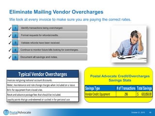Eliminate Mailing Vendor Overcharges
October 21, 2015 13
Continue to monitor future bills looking for overcharges.
Document all savings and notes.
Identify transactions being overcharged.
Format requests for refunds/credits.
Validate refunds have been received.
✓
✓
✓
✓
✓
1
2
3
4
5
We look at every invoice to make sure you are paying the correct rates.
Typical Vendor Overcharges
Invoices notgiving national accountdiscounts.
Meter, maintenanceand ratechangecharges when included on a lease.
Bills for equipmentfromclosed sites.
Resetand advancepostagefees thatshould beincluded.
Loyalty points thatgo undredeemed or cashed in for personal use.
Postal Advocate Credit/Overcharges
Savings Stats
SavingsType #ofTransactions TotalSavings
VendorCredit:Equipment 296 633,858.00$
 