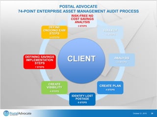 October 21, 2015 20
RISK-FREE NO
COST SAVINGS
ANALYSIS
3 STEPS
COLLECT
11 STEPS
ANALYSIS
23 STEPS
CREATE PLAN
4 STEPS
IDENTIFY LOST
POSTAGE
8 STEPS
CREATE
VISIBILITY
4 STEPS
DEFINING SAVINGS
IMPLEMENTATION
STEPS
7 STEPS
DEFINE
ONGOING EAM
STEPS
14 STEPS
CLIENT
POSTAL ADVOCATE
74-POINT ENTERPRISE ASSET MANAGEMENT AUDIT PROCESS
 