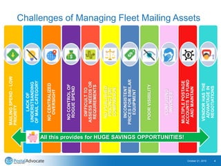 October 21, 2015 4
Challenges of Managing Fleet Mailing Assets
MAILINGSPEND–LOW
PRIORITY
LACKOF
UNDERSTSANDING
OFMAILCATEGORY
NOCENTRALIZED
OVERSIGHT
NOCONTROLOF
ROGUESPEND
DIFFICULTTO
ASSESSNEEDSOR
REQUIREMENTS
NOPUBLISHED
PRICINGFOR
COMPARISON
INCONSISTENT
PRICESFORSIMILAR
EQUIPMENT
POORVISIBILITY
CONFUSING
INVOICES
MULTIPLEPOSTAGE
ACCOUNTSTOFUND
ANDMAINTAIN
VENDORHASTHE
ADVANTAGEIN
NEGOTIATIONS
All this provides for HUGE SAVINGS OPPORTUNITIES!
 