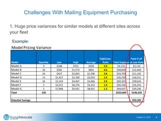 Challenges With Mailing Equipment Purchasing
1. Huge price variances for similar models at different sites across
your fleet
October 21, 2015 6
Example:
Model Pricing Variance
Model Quantity Low High Average
High/Low
Ratio Total Expense
Total if all
at Low Rate
Model A 9 $348 $701 $459 2.0 $4,133 $3,132
Model B 36 $345 $1,573 $801 4.6 $28,839 $12,420
Model C 26 $427 $2,063 $1,296 4.8 $33,703 $11,102
Model D 13 $1,427 $2,760 $2,019 1.9 $26,250 $18,551
Model E 26 $1,524 $4,467 $2,666 2.9 $69,325 $39,624
Model F 5 $3,251 $6,276 $5,352 1.9 $26,764 $16,255
Model G 5 $7,848 $9,931 $8,931 1.3 $44,655 $39,240
Total 120 $233,669 $140,324
Potential Savings $93,345
 
