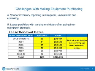 October 21, 2015 8
Challenges With Mailing Equipment Purchasing
4. Vendor inventory reporting is infrequent, unavailable and
confusing
5. Lease portfolios with varying end dates often going into
evergreen statuses.
Lease Renewal Dates
Lease Expiration Year # of Sites Value
2013 or Before 19 $28,404
2014 9 $12,198
2015 34 $62,193
2016 26 $54,455
2017 19 $30,795
2018-20 22 $35,691
Total 129 $223,736
68% of your leases
are coming up
over the next
year.
 