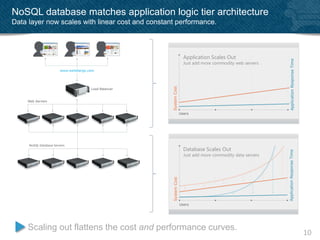 NoSQL database matches application logic tier architecture
Data layer now scales with linear cost and constant performance.



                                                     Application Scales Out
                                                     Just add more commodity web servers




     NoSQL Database Servers
                                                     Database Scales Out
                                                     Just add more commodity data servers




     Scaling out flattens the cost and performance curves.
                                                                                            10
 