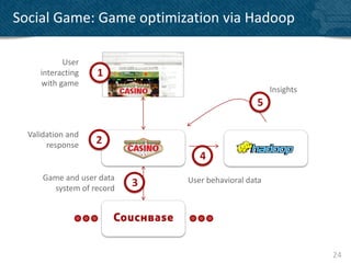 Social Game: Game optimization via Hadoop

           User
     interacting   1
     with game
                                                      Insights
                                                 5

  Validation and
       response    2
                                  4
      Game and user data       User behavioral data
        system of record
                           3




                                                                 24
 