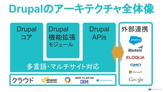 外部連携
Drupalのアーキテクチャ全体像
Drupal
コア
Drupal
機能拡張
モジュール
Drupal
APIs
多言語・マルチサイト対応
クラウド
 