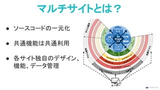 マルチサイトとは？
● ソースコードの一元化
● 共通機能は共通利用
● 各サイト独自のデザイン、
機能、データ管理
 