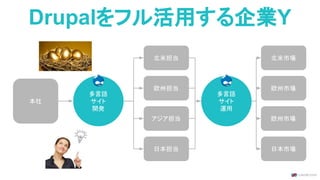 Drupalをフル活用する企業Y
本社
欧州担当
アジア担当
日本担当
多言語
サイト
開発
北米担当 北米市場
欧州市場
欧州市場
日本市場
多言語
サイト
運用
 