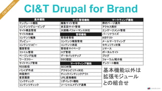 CI&T Drupal for Brand
基本機能以外は
拡張モジュール
との組合せ
C
I&T
D
ISTR
O
 