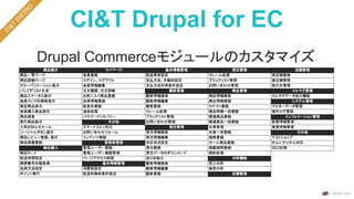 CI&T Drupal for EC
Drupal Commerceモジュールのカスタマイズ
C
I&T
D
ISTR
O
 