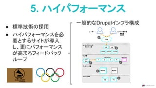 製品
サイト
コマース
会員
ポータル
サポートサ
イト
モバイル
アプリ
キャン
ペーン
サイト
1. Drupalはデジタル統合環境
単一のデジタル基盤でITを
シンプルに、強固に、深化させる
コーポ
レート
サイト
 