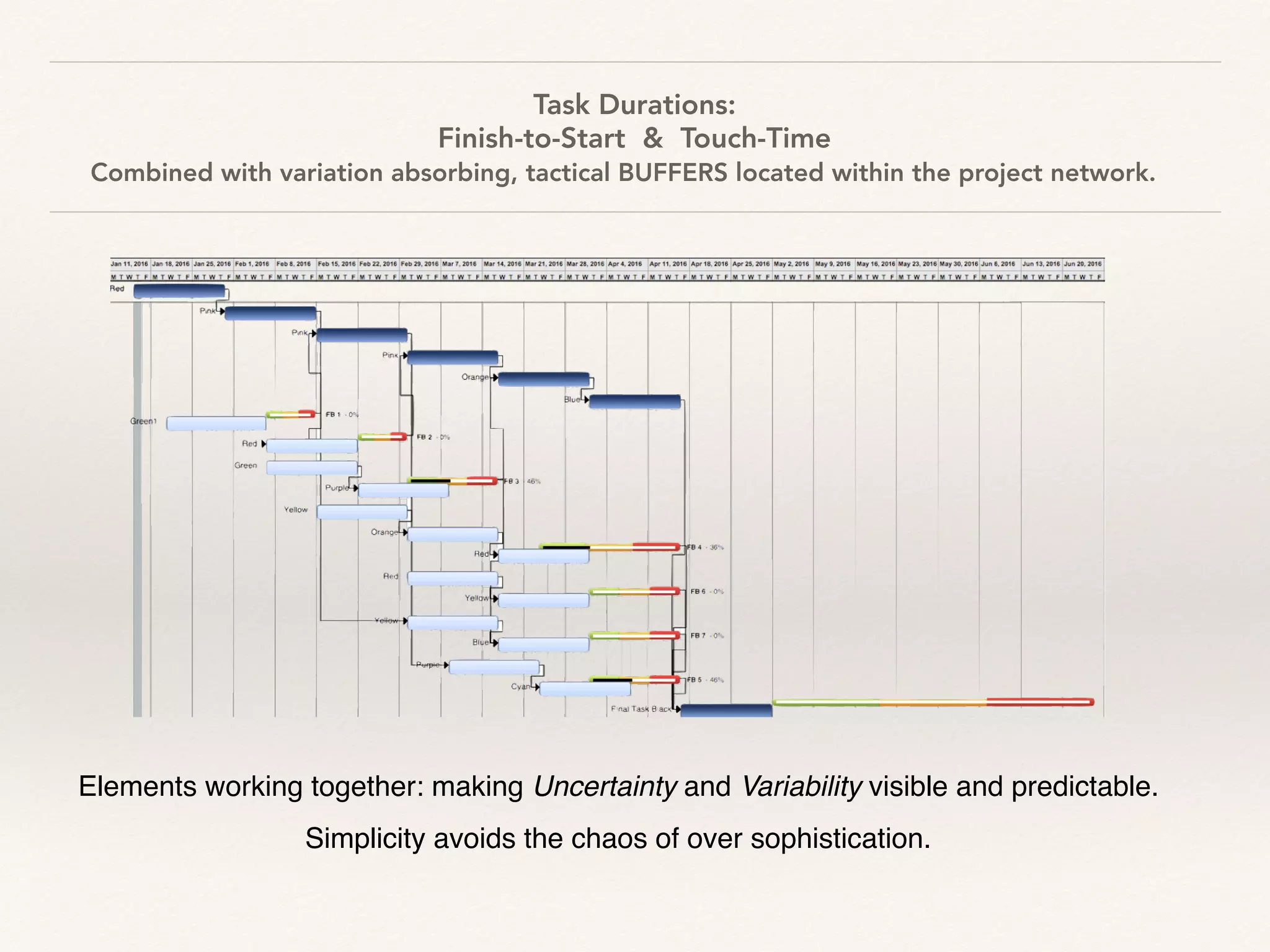 Task Durations: 
Finish-to-Start & Touch-Time
Combined with variation absorbing, tactical BUFFERS located within the project network.
Elements working together: making Uncertainty and Variability visible and predictable.
Simplicity avoids the chaos of over sophistication.
 