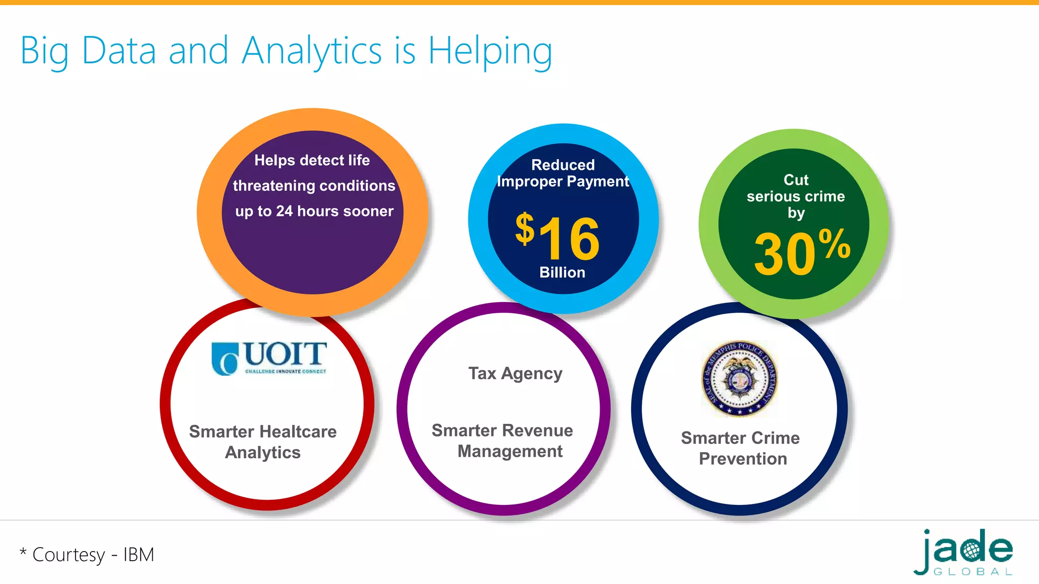 Big Data and Analytics is Helping
Smarter Revenue
Management
Smarter Healtcare
Analytics
$16Billion
Reduced
Improper Payment
Smarter Crime
Prevention
Helps detect life
threatening conditions
up to 24 hours sooner
30%
Cut
serious crime
by
Tax Agency
* Courtesy - IBM
 