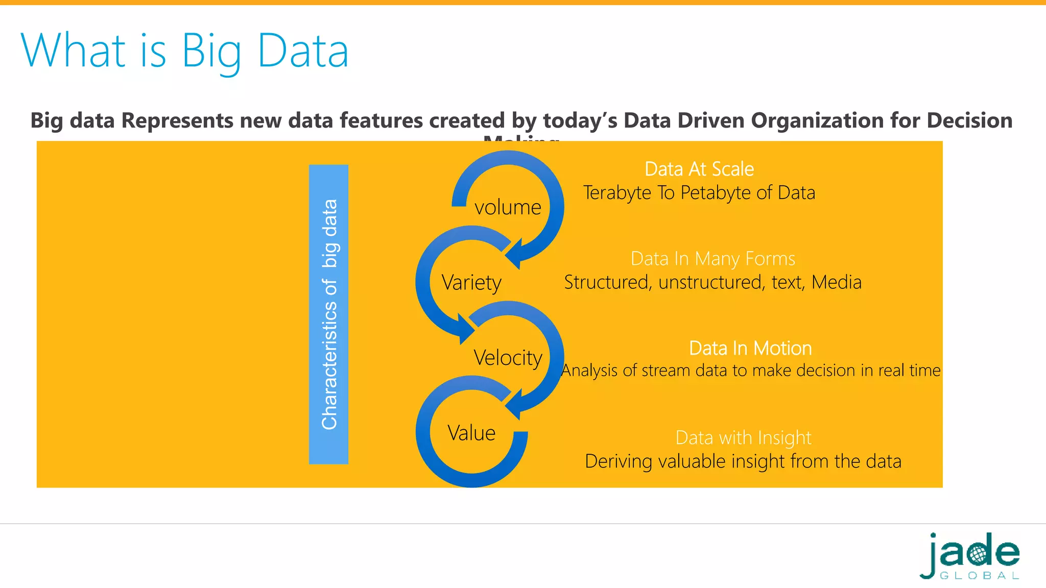 What is Big Data
Big data Represents new data features created by today’s Data Driven Organization for Decision
Making
volume
Variety
Velocity
Value
Data At Scale
Terabyte To Petabyte of Data
Data In Many Forms
Structured, unstructured, text, Media
Data In Motion
Analysis of stream data to make decision in real time
Data with Insight
Deriving valuable insight from the data
Characteristicsofbigdata
 