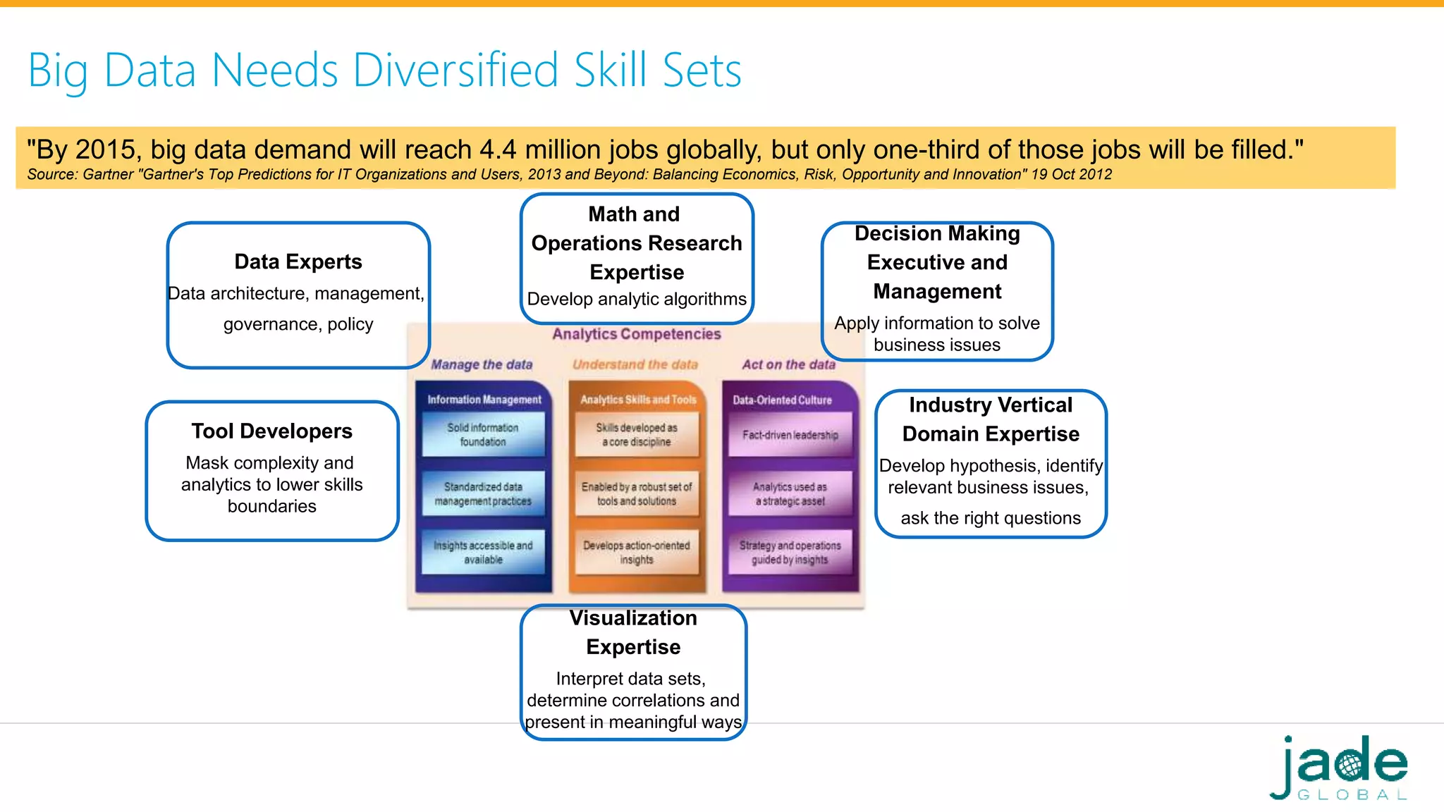 Big Data Needs Diversified Skill Sets
Math and
Operations Research
Expertise
Develop analytic algorithms
Visualization
Expertise
Interpret data sets,
determine correlations and
present in meaningful ways
Tool Developers
Mask complexity and
analytics to lower skills
boundaries
Industry Vertical
Domain Expertise
Develop hypothesis, identify
relevant business issues,
ask the right questions
Data Experts
Data architecture, management,
governance, policy
Decision Making
Executive and
Management
Apply information to solve
business issues
"By 2015, big data demand will reach 4.4 million jobs globally, but only one-third of those jobs will be filled."
Source: Gartner "Gartner's Top Predictions for IT Organizations and Users, 2013 and Beyond: Balancing Economics, Risk, Opportunity and Innovation" 19 Oct 2012
 