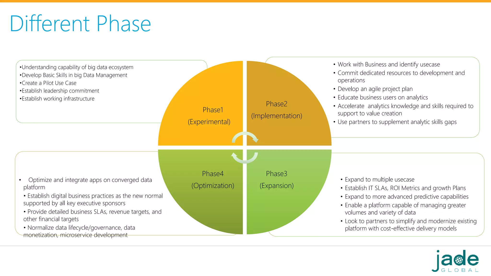 Different Phase
• Expand to multiple usecase
• Establish IT SLAs, ROI Metrics and growth Plans
• Expand to more advanced predictive capabilities
• Enable a platform capable of managing greater
volumes and variety of data
• Look to partners to simplify and modernize existing
platform with cost-effective delivery models
• Optimize and integrate apps on converged data
platform
• Establish digital business practices as the new normal
supported by all key executive sponsors
• Provide detailed business SLAs, revenue targets, and
other financial targets
• Normalize data lifecycle/governance, data
monetization, microservice development
• Work with Business and identify usecase
• Commit dedicated resources to development and
operations
• Develop an agile project plan
• Educate business users on analytics
• Accelerate analytics knowledge and skills required to
support to value creation
• Use partners to supplement analytic skills gaps
•Understanding capability of big data ecosystem
•Develop Basic Skills in big Data Management
•Create a Pilot Use Case
•Establish leadership commitment
•Establish working infrastructure
Phase1
(Experimental)
Phase2
(Implementation)
Phase3
(Expansion)
Phase4
(Optimization)
 