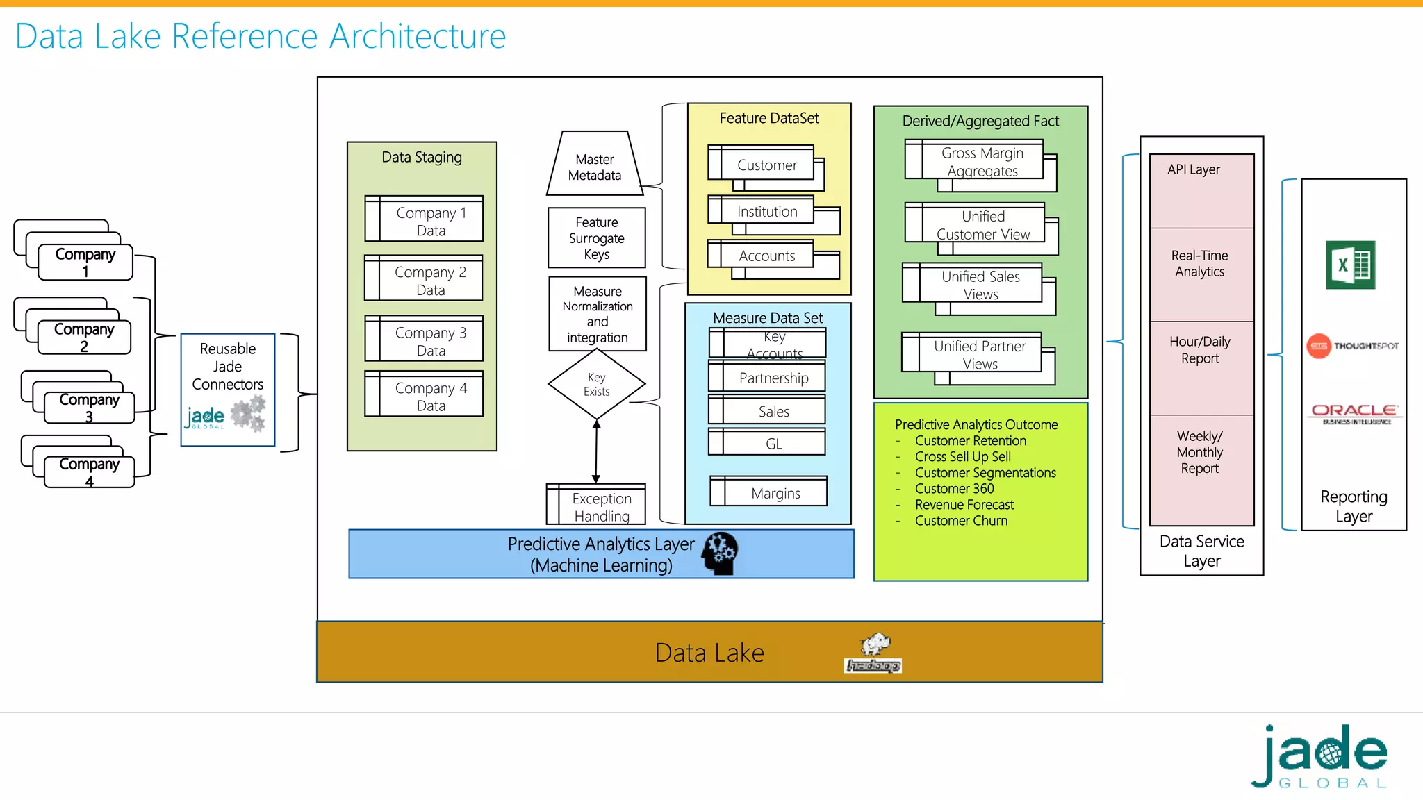 Data Lake Reference Architecture
Data Lake
Measure
Normalization
and
integration
Master
Metadata
Feature
Surrogate
Keys
Key
Exists
Exception
Handling
Feature DataSet
Customer
Institution
Accounts
Measure Data Set
Key
Accounts
Partnership
Sales
GL
Margins
Derived/Aggregated Fact
Gross Margin
Aggregates
Unified
Customer View
Unified Sales
Views
Unified Partner
Views
Data Staging
Company 1
Data
Company 2
Data
Company 3
Data
Company 4
Data
Predictive Analytics Layer
(Machine Learning)
Predictive Analytics Outcome
- Customer Retention
- Cross Sell Up Sell
- Customer Segmentations
- Customer 360
- Revenue Forecast
- Customer Churn
Reusable
Jade
Connectors
Data Service
Layer
Real-Time
Analytics
Hour/Daily
Report
Weekly/
Monthly
Report
API Layer
Reporting
Layer
Data Lake
 