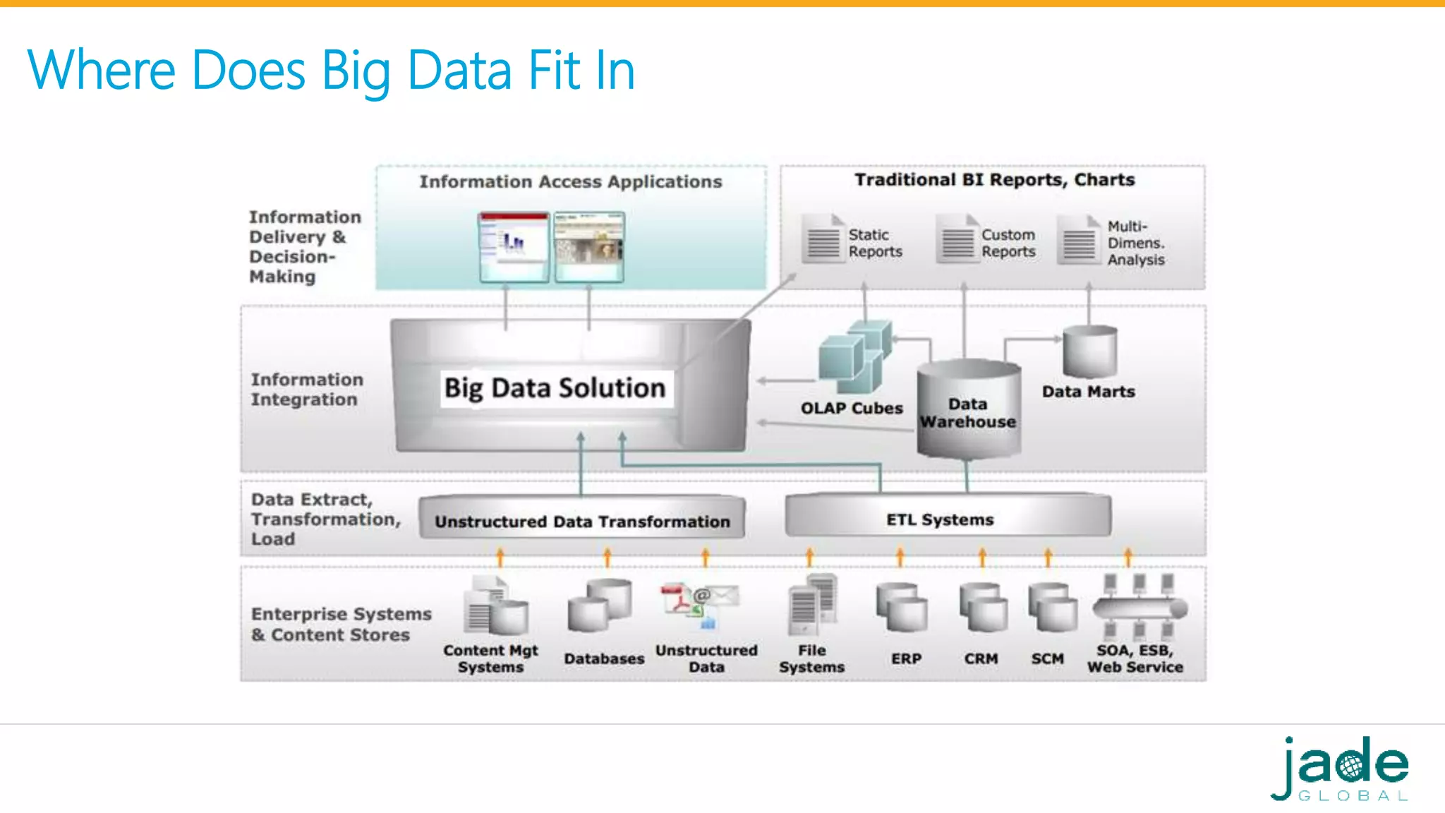 Where Does Big Data Fit In
 
