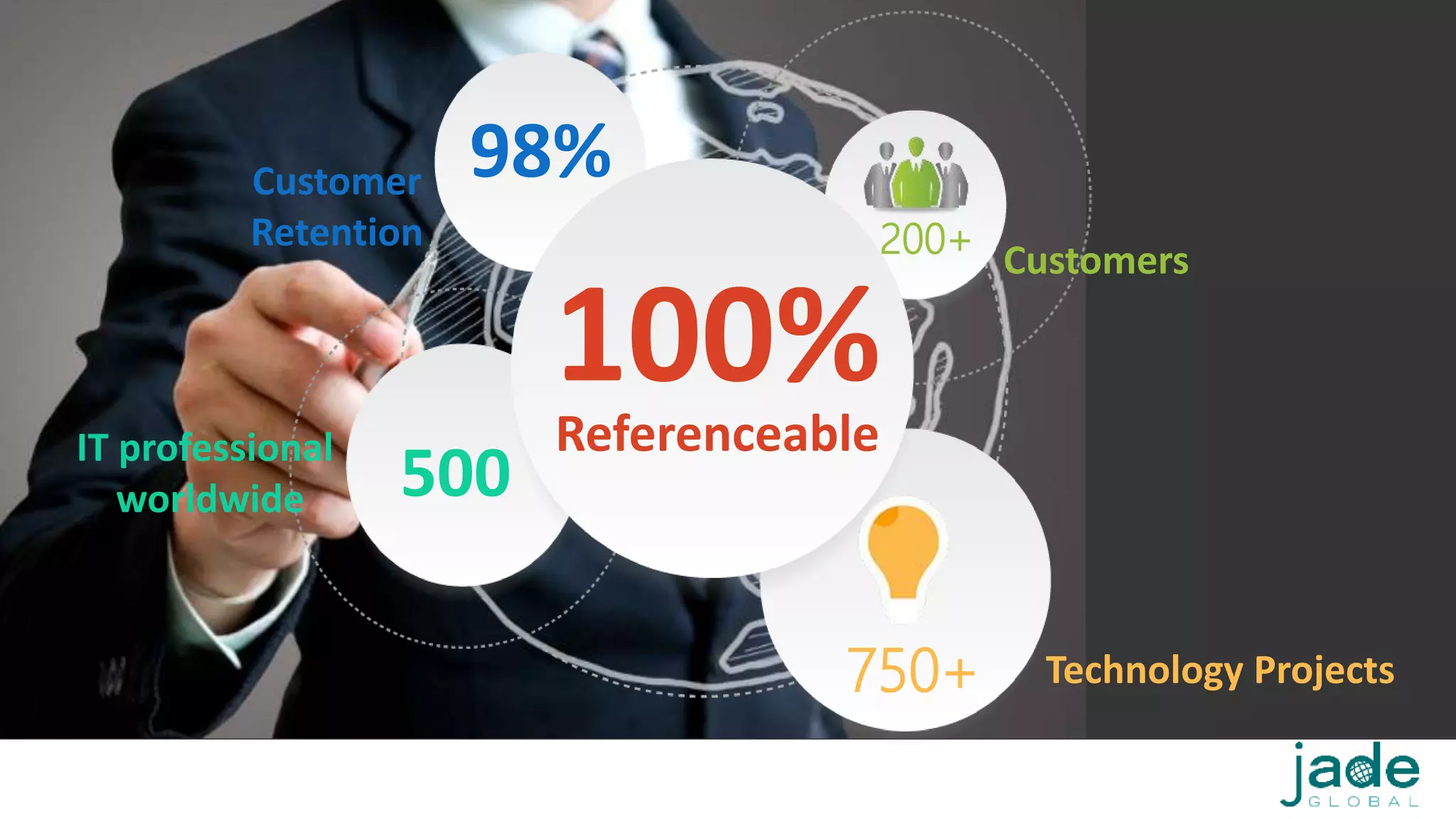 Technology Projects750+
200+ Customers
Referenceable
100%
98%Customer
Retention
500IT professional
worldwide
 