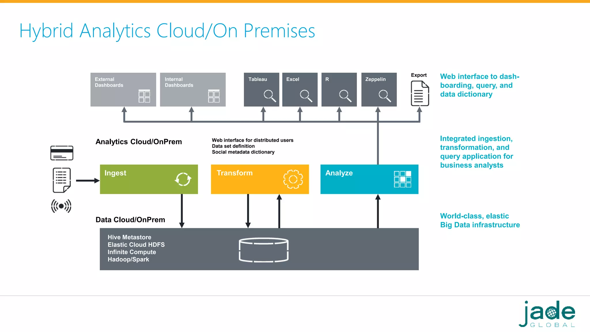 Analytics Cloud/OnPrem
Data Cloud/OnPrem
Hive Metastore
Elastic Cloud HDFS
Infinite Compute
Hadoop/Spark
Ingest Transform Analyze
External
Dashboards
Internal
Dashboards
Tableau Excel R Zeppelin
Web interface for distributed users
Data set definition
Social metadata dictionary
Export Web interface to dash-
boarding, query, and
data dictionary
Integrated ingestion,
transformation, and
query application for
business analysts
World-class, elastic
Big Data infrastructure
Hybrid Analytics Cloud/On Premises
 