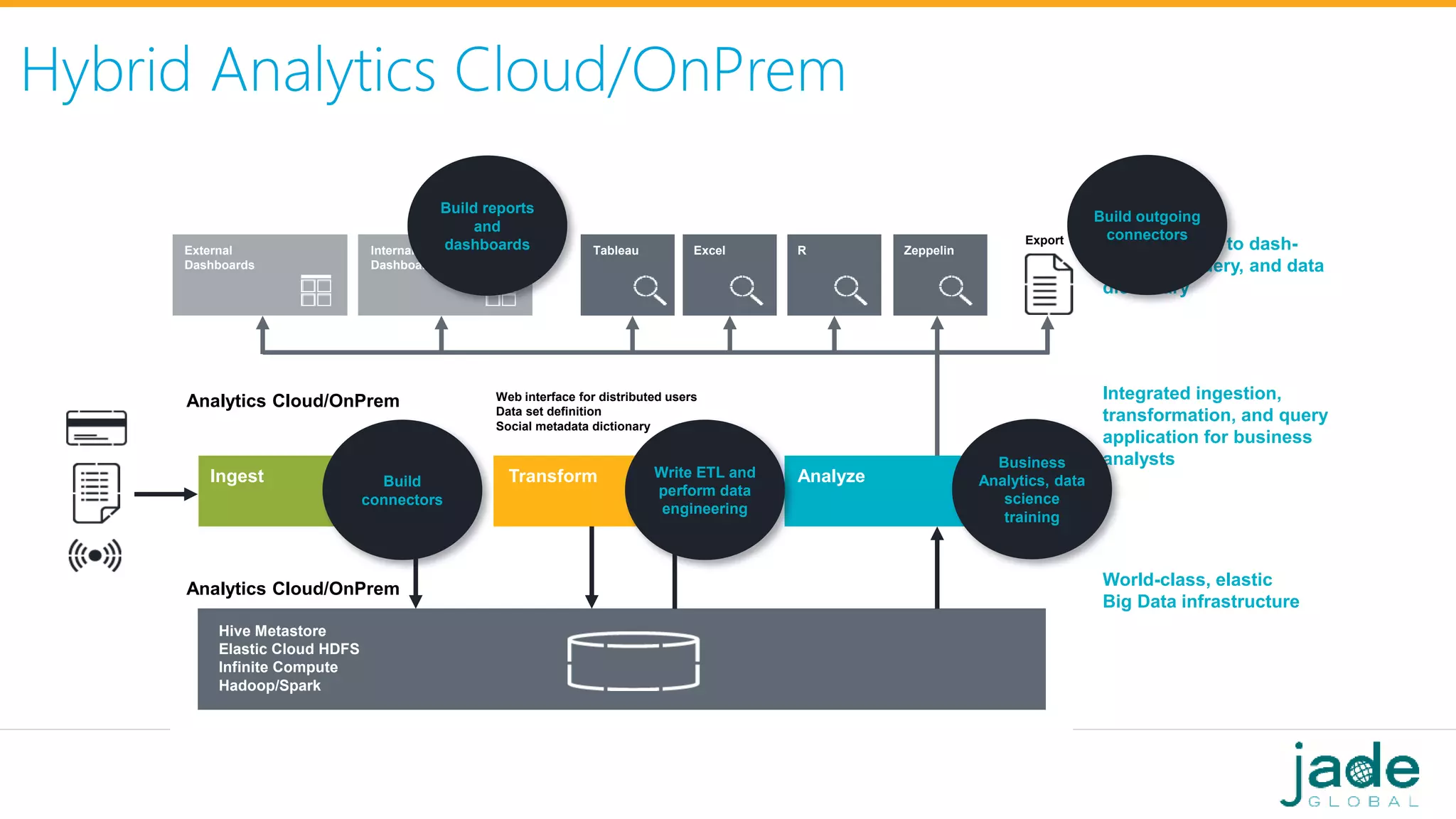 Analytics Cloud/OnPrem
Analytics Cloud/OnPrem
Hive Metastore
Elastic Cloud HDFS
Infinite Compute
Hadoop/Spark
External
Dashboards
Internal
Dashboards
Tableau Excel R Zeppelin
Web interface for distributed users
Data set definition
Social metadata dictionary
Export Web interface to dash-
boarding, query, and data
dictionary
Integrated ingestion,
transformation, and query
application for business
analysts
World-class, elastic
Big Data infrastructure
Build reports
and
dashboards
Build outgoing
connectors
Ingest Transform Analyze
Business
Analytics, data
science
training
Write ETL and
perform data
engineering
Build
connectors
Hybrid Analytics Cloud/OnPrem
 