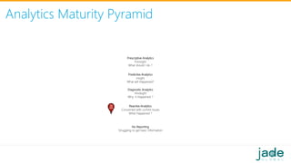 Analytics Maturity Pyramid
No Reporting
Struggling to get basic information
Reactive Analytics
Concerned with current Issues
What Happened ?
Diagnostic Analytics
Hindsight
Why it Happened ?
Predictive Analytics
Insight
What will Happened?
Prescriptive Analytics
Foresight
What should I do ?
 