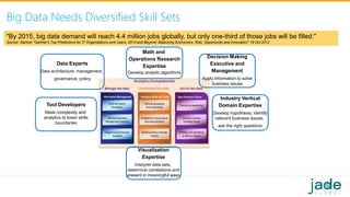 Big Data Needs Diversified Skill Sets
Math and
Operations Research
Expertise
Develop analytic algorithms
Visualization
Expertise
Interpret data sets,
determine correlations and
present in meaningful ways
Tool Developers
Mask complexity and
analytics to lower skills
boundaries
Industry Vertical
Domain Expertise
Develop hypothesis, identify
relevant business issues,
ask the right questions
Data Experts
Data architecture, management,
governance, policy
Decision Making
Executive and
Management
Apply information to solve
business issues
"By 2015, big data demand will reach 4.4 million jobs globally, but only one-third of those jobs will be filled."
Source: Gartner "Gartner's Top Predictions for IT Organizations and Users, 2013 and Beyond: Balancing Economics, Risk, Opportunity and Innovation" 19 Oct 2012
 