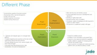 Different Phase
• Expand to multiple usecase
• Establish IT SLAs, ROI Metrics and growth Plans
• Expand to more advanced predictive capabilities
• Enable a platform capable of managing greater
volumes and variety of data
• Look to partners to simplify and modernize existing
platform with cost-effective delivery models
• Optimize and integrate apps on converged data
platform
• Establish digital business practices as the new normal
supported by all key executive sponsors
• Provide detailed business SLAs, revenue targets, and
other financial targets
• Normalize data lifecycle/governance, data
monetization, microservice development
• Work with Business and identify usecase
• Commit dedicated resources to development and
operations
• Develop an agile project plan
• Educate business users on analytics
• Accelerate analytics knowledge and skills required to
support to value creation
• Use partners to supplement analytic skills gaps
•Understanding capability of big data ecosystem
•Develop Basic Skills in big Data Management
•Create a Pilot Use Case
•Establish leadership commitment
•Establish working infrastructure
Phase1
(Experimental)
Phase2
(Implementation)
Phase3
(Expansion)
Phase4
(Optimization)
 