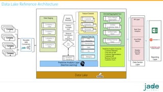 Data Lake Reference Architecture
Data Lake
Measure
Normalization
and
integration
Master
Metadata
Feature
Surrogate
Keys
Key
Exists
Exception
Handling
Feature DataSet
Customer
Institution
Accounts
Measure Data Set
Key
Accounts
Partnership
Sales
GL
Margins
Derived/Aggregated Fact
Gross Margin
Aggregates
Unified
Customer View
Unified Sales
Views
Unified Partner
Views
Data Staging
Company 1
Data
Company 2
Data
Company 3
Data
Company 4
Data
Predictive Analytics Layer
(Machine Learning)
Predictive Analytics Outcome
- Customer Retention
- Cross Sell Up Sell
- Customer Segmentations
- Customer 360
- Revenue Forecast
- Customer Churn
Reusable
Jade
Connectors
Data Service
Layer
Real-Time
Analytics
Hour/Daily
Report
Weekly/
Monthly
Report
API Layer
Reporting
Layer
Data Lake
 
