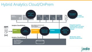 Analytics Cloud/OnPrem
Analytics Cloud/OnPrem
Hive Metastore
Elastic Cloud HDFS
Infinite Compute
Hadoop/Spark
External
Dashboards
Internal
Dashboards
Tableau Excel R Zeppelin
Web interface for distributed users
Data set definition
Social metadata dictionary
Export Web interface to dash-
boarding, query, and data
dictionary
Integrated ingestion,
transformation, and query
application for business
analysts
World-class, elastic
Big Data infrastructure
Build reports
and
dashboards
Build outgoing
connectors
Ingest Transform Analyze
Business
Analytics, data
science
training
Write ETL and
perform data
engineering
Build
connectors
Hybrid Analytics Cloud/OnPrem
 