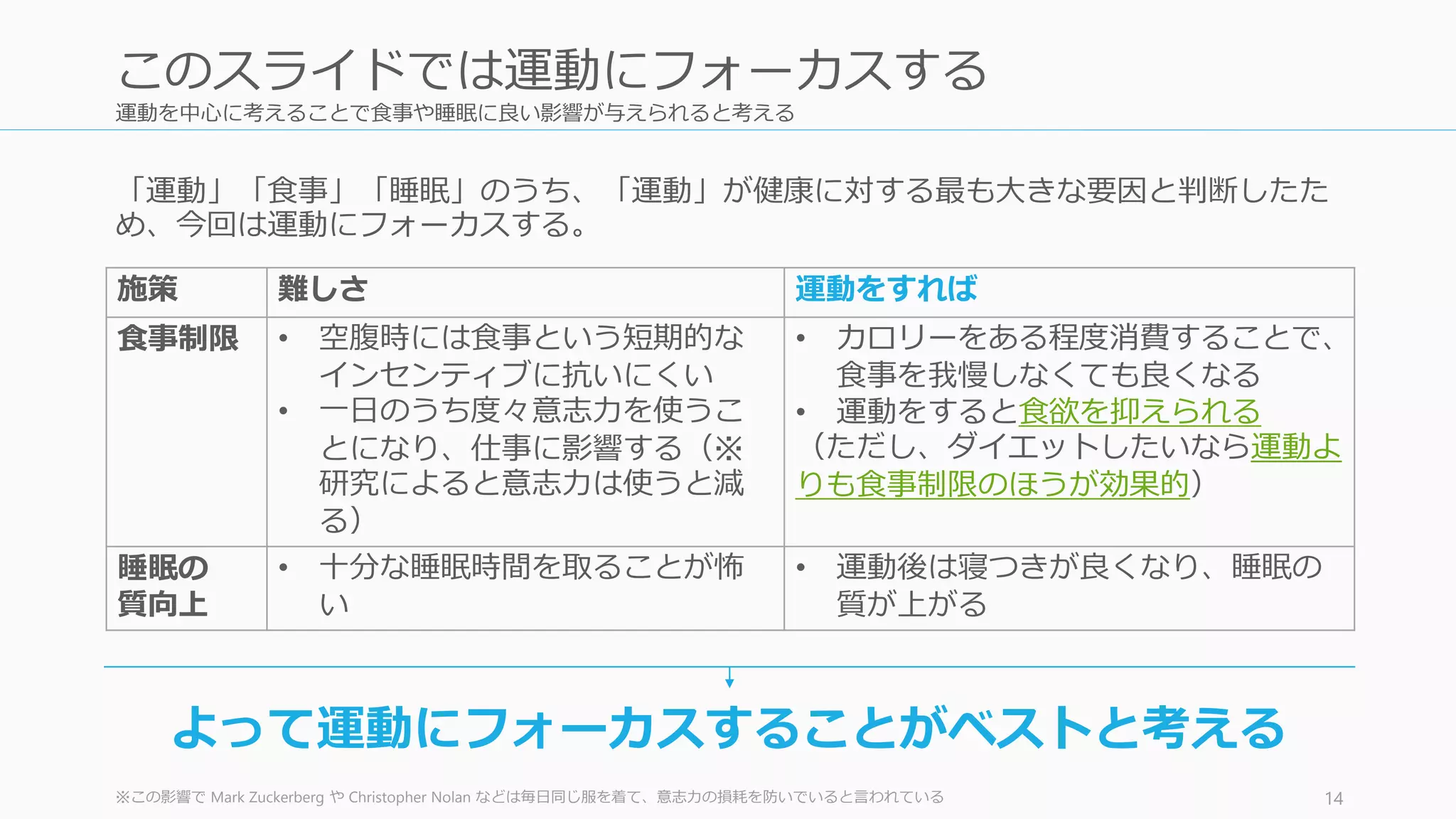 運動を中心に考えることで食事や睡眠に良い影響が与えられると考える
「運動」「食事」「睡眠」のうち、「運動」が健康に対する最も大きな要因と判断したた
め、今回は運動にフォーカスする。
※この影響で Mark Zuckerberg や Christopher Nolan などは毎日同じ服を着て、意志力の損耗を防いでいると言われている 14
このスライドでは運動にフォーカスする
施策 難しさ 運動をすれば
食事制限 • 空腹時には食事という短期的な
インセンティブに抗いにくい
• 一日のうち度々意志力を使うこ
とになり、仕事に影響する（※
研究によると意志力は使うと減
る）
• カロリーをある程度消費することで、
食事を我慢しなくても良くなる
• 運動をすると食欲を抑えられる
（ただし、ダイエットしたいなら運動よ
りも食事制限のほうが効果的）
睡眠の
質向上
• 十分な睡眠時間を取ることが怖
い
• 運動後は寝つきが良くなり、睡眠の
質が上がる
よって運動にフォーカスすることがベストと考える
 