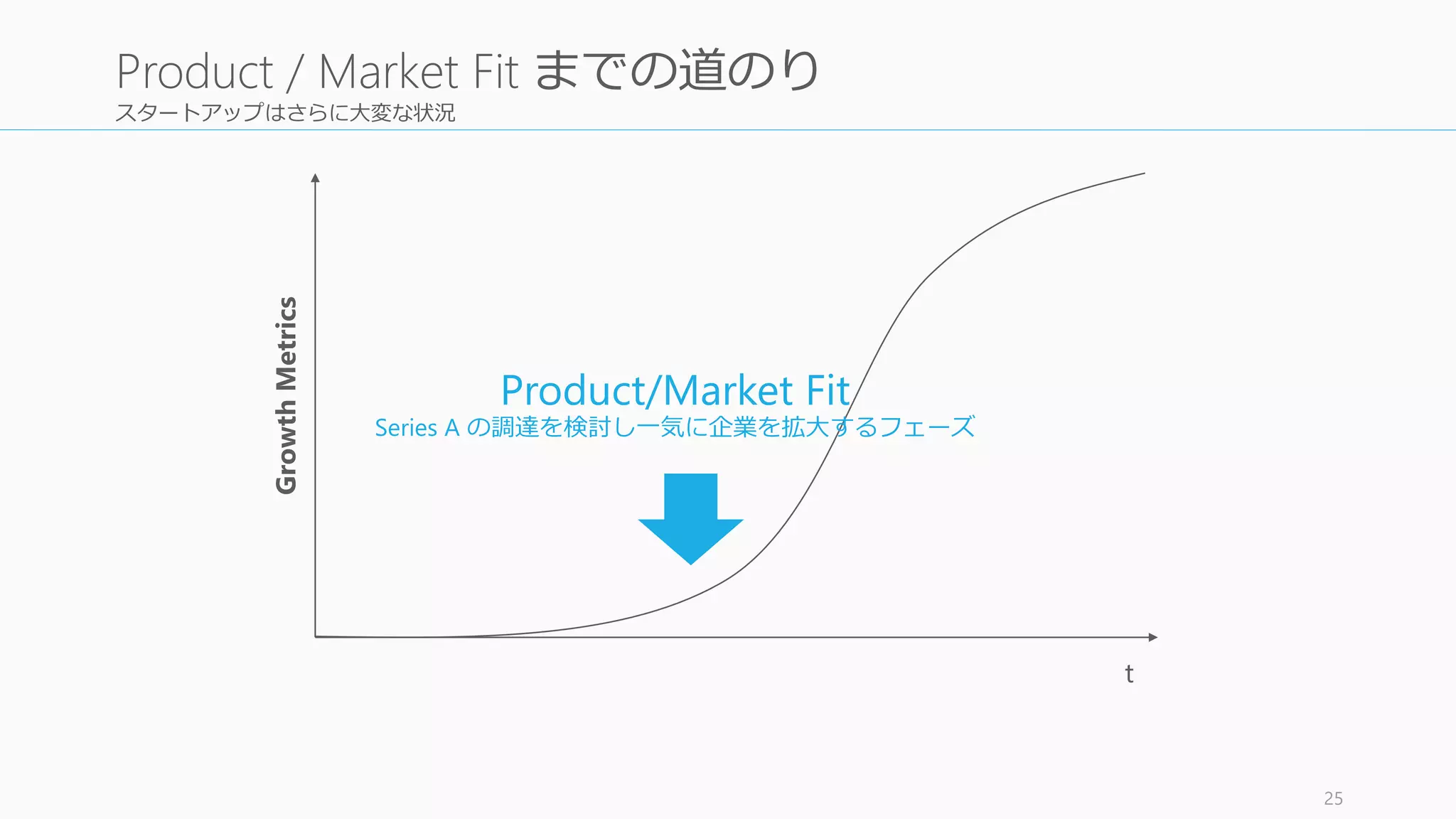 スタートアップはさらに大変な状況
25
Product / Market Fit までの道のり
Product/Market Fit
Series A の調達を検討し一気に企業を拡大するフェーズ
t
GrowthMetrics
 