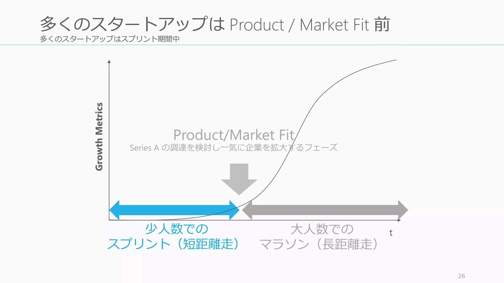 多くのスタートアップはスプリント期間中
26
多くのスタートアップは Product / Market Fit 前
Product/Market Fit
Series A の調達を検討し一気に企業を拡大するフェーズ
t
GrowthMetrics
少人数での
スプリント（短距離走）
大人数での
マラソン（長距離走）
 